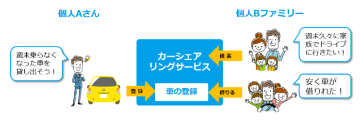 カーシェアリングサービス