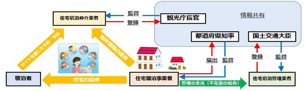 住宅宿泊事業法案