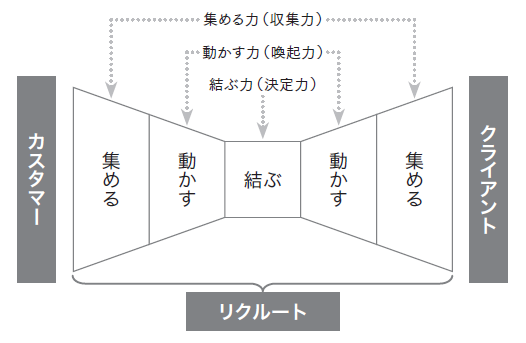 インターネットビジネスの基本型リボンモデル