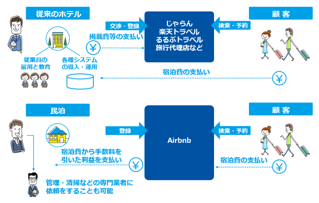 シェアリングビジネスのモデル