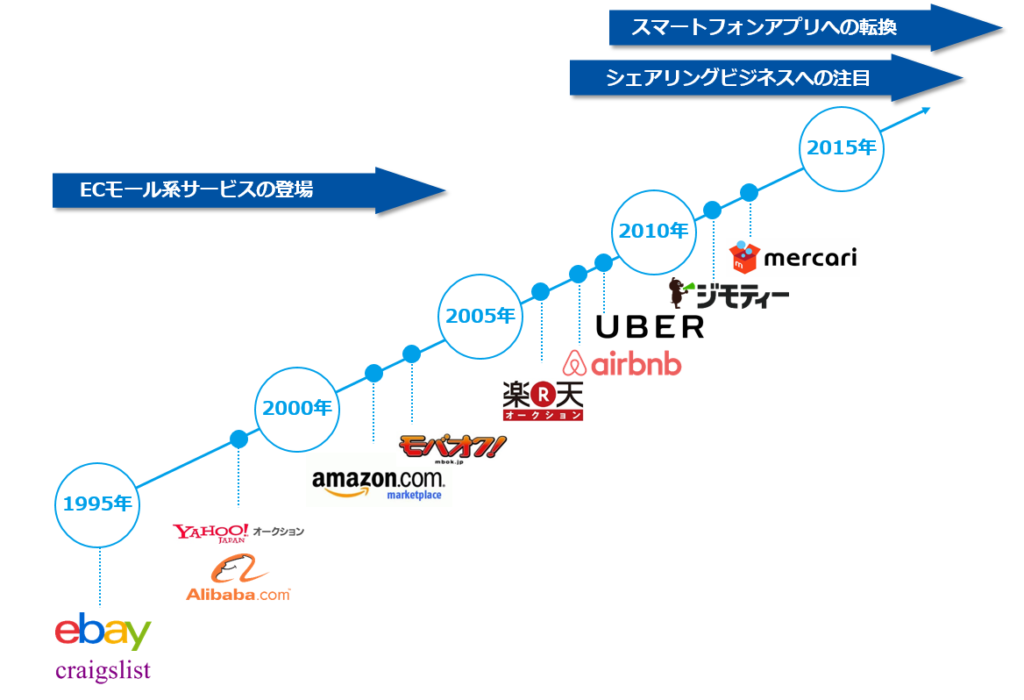 シェアリングビジネスの変遷