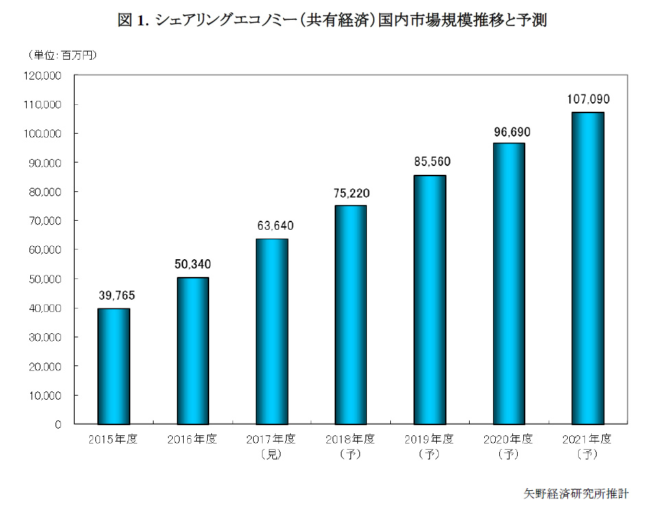 シェアリングエコノミー（共有経済）国内市場規模推移と予測