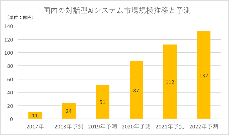 市場規模推移グラフ