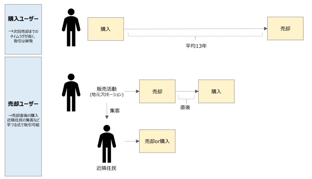 売却ユーザーから得られる芋づる式成約イメージ