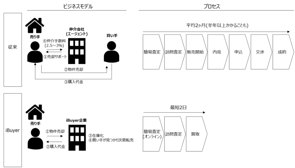 iBuyer事業のビジネスモデル