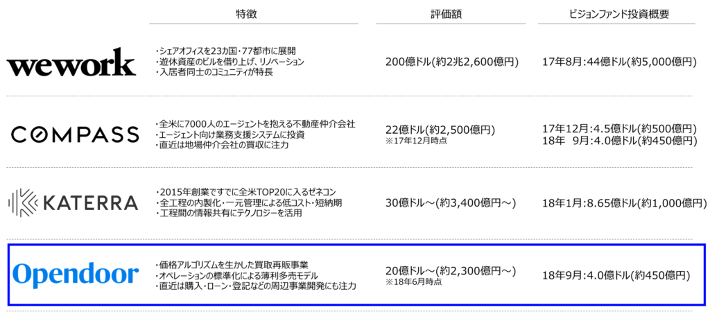 ソフトバンクビジョンファンドによる不動産スタートアップへの投資