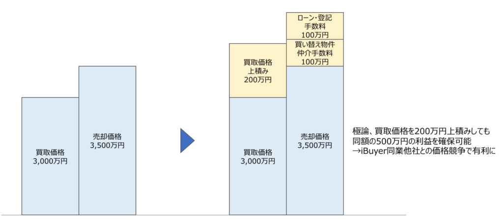 周辺事業によるiBuyer事業の買取価格UPイメージ