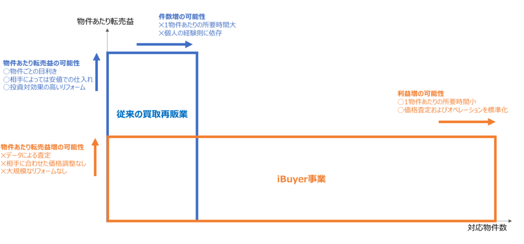 従来の買取再販業とiBuyer事業のちがい