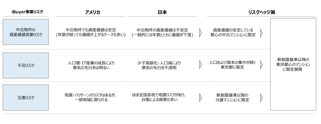 iBuyer事業のリスクと対応策