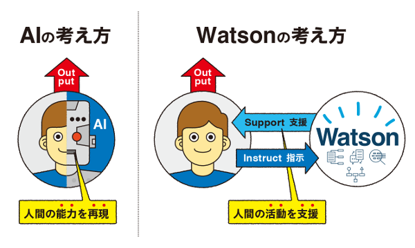 AIの考え方とWatsonの考え方の違いを図解したイラスト