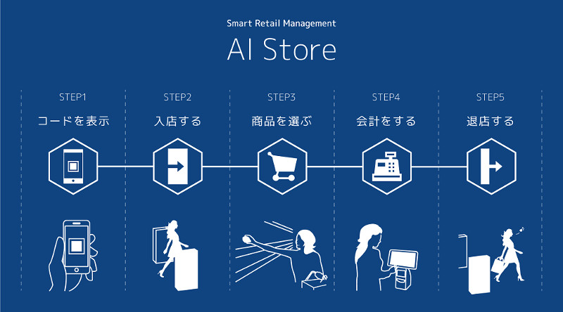 AI Storeの流れの図解