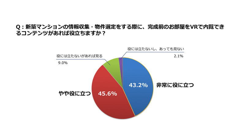 調査結果、非常に役に立つ43.2％、やや役に立つ45.6％の円グラフ