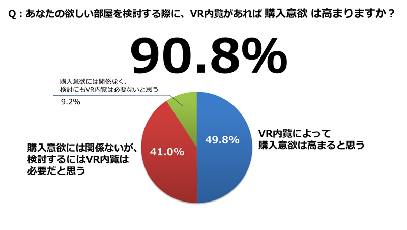 アンケート結果の円グラフ。VR内覧によって購入意欲は高まると思う49.8％、購入意欲には関係ないが、検討するにはVR内覧は必要だと思う41.0％、合計90.8％