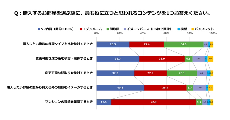 Q:購入するお部屋を選ぶ際に、最も役に立つと思われるコンテンツを１つお答えください。に対する回答一覧