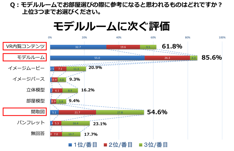 Q:モデルルームでお部屋選びの際に参考になると思われるものはどれですか？に対する回答で、モデルルームに次ぐ評価となったVR内覧コンテンツ