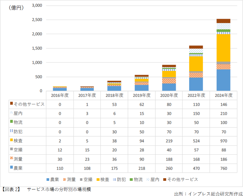 インプレス総合研究所『ドローンビジネス調査報告書 2018』