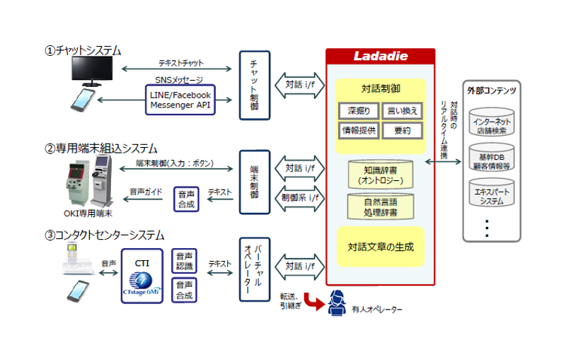 AI対話エンジンLadadie