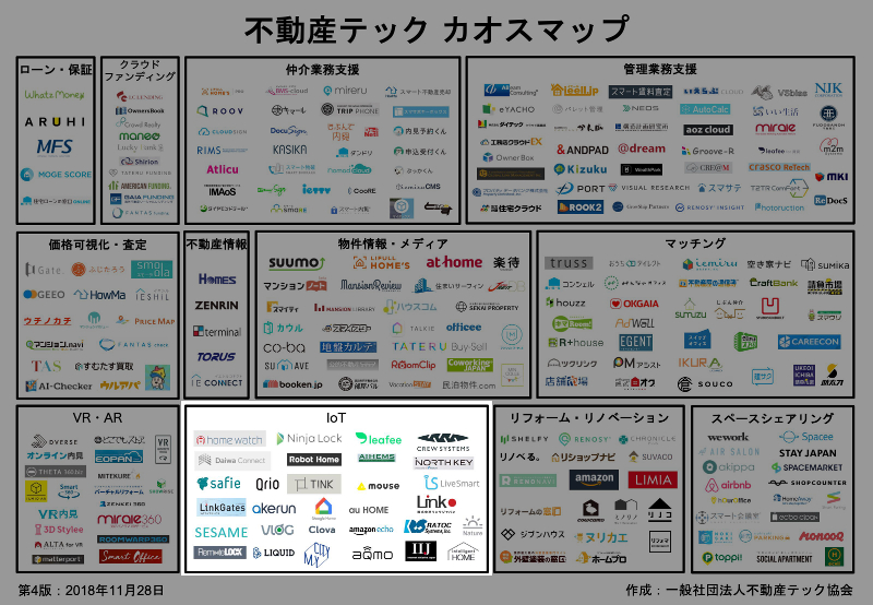 不動産テックカオスマップ