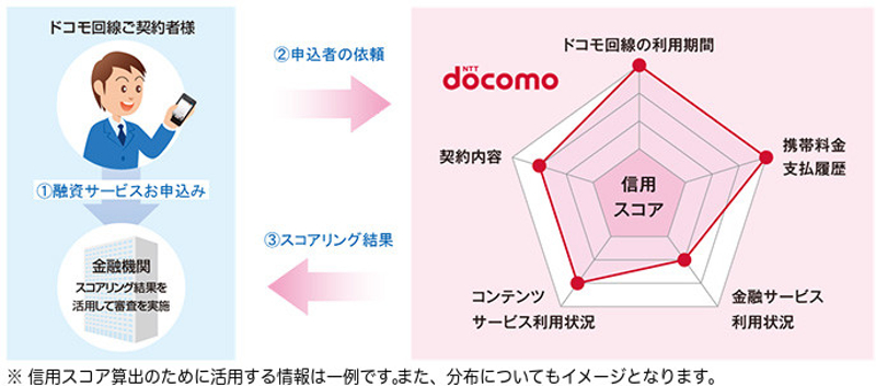 『ドコモスコアリング』の提供イメージ