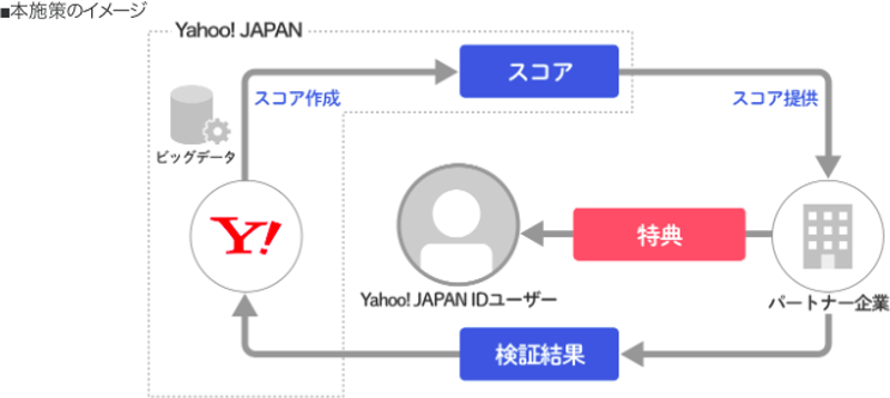 ヤフースコアイメージ