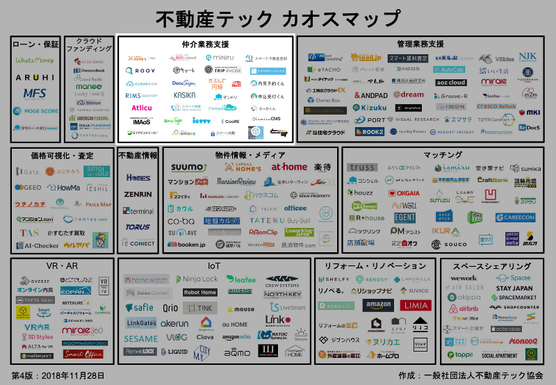 不動産テックカオスマップ