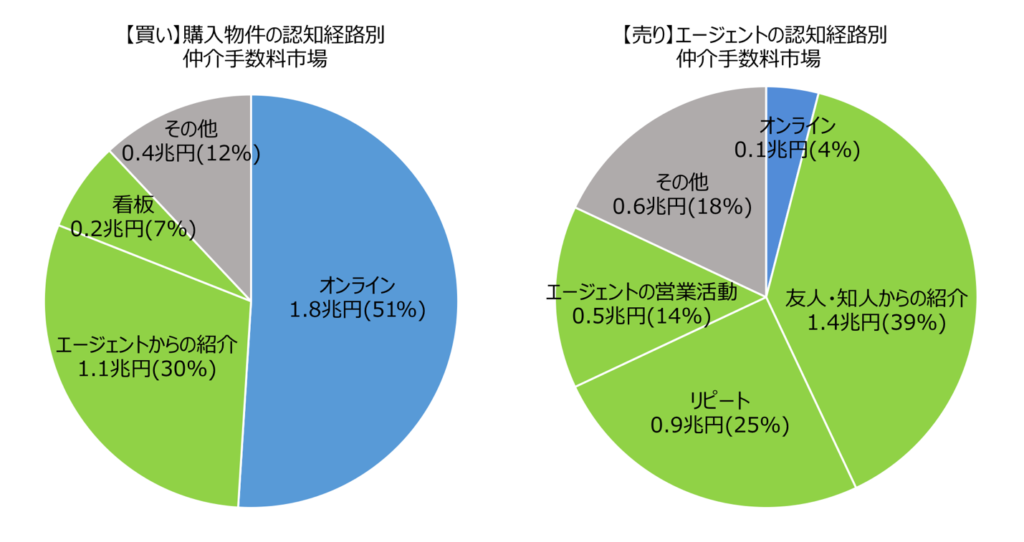 物件探しのオンライン比率