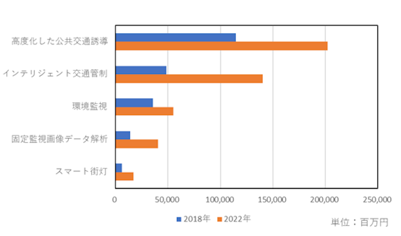 国内スマートシティ関連IT市場規模予測(上位5つのユースケース）