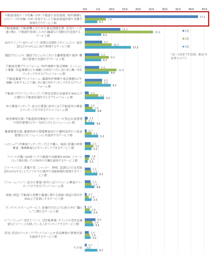 今後有望だと考える不動産テックのサービス