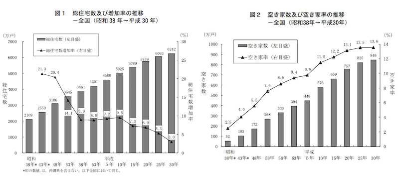 平成 30 年住宅・土地統計調査 住宅数概数集計 結果の要約