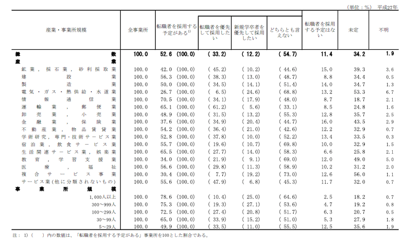 産業・事業所規模、今後３年間に転職者を採用する予定の有無、採用の希望別事業所割合