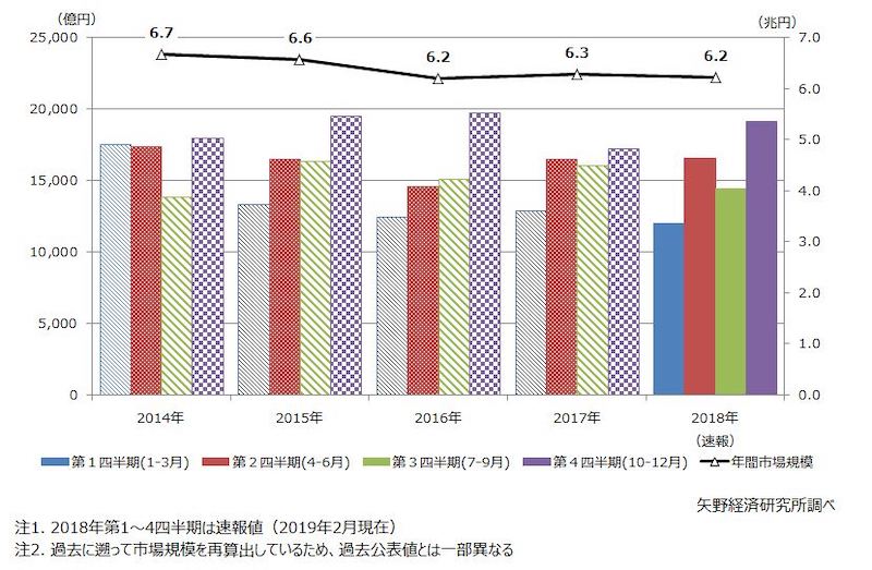 住宅リフォーム市場の四半期別の市場トレンド推移