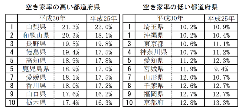都道府県別空き家率の表