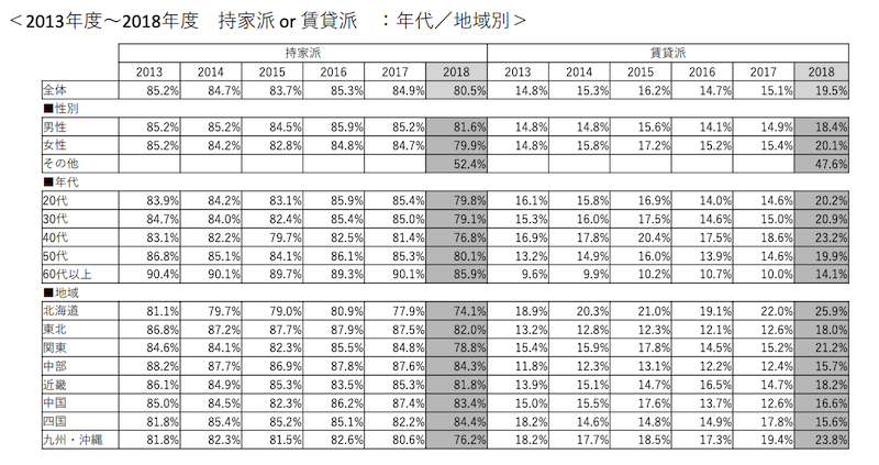 2013年度～2018年度 持家派or賃貸派のアンケート調査結果