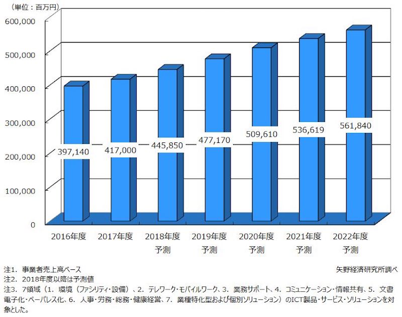 株式会社矢野経済研究所プレスリリースのワークスタイル変革ソリューション市場規模推移と予測