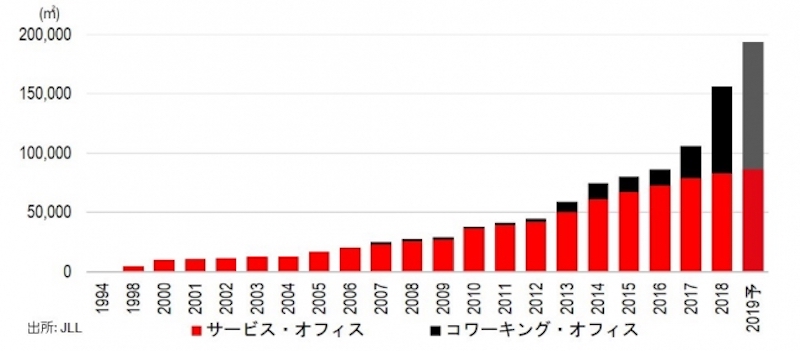 JLLプレスリリース東京都心5区におけるフレキシブル・オフィス市場の推移と予測