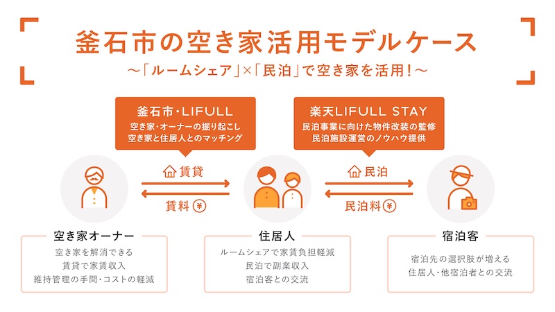 釜石市の空き家活用モデルケース