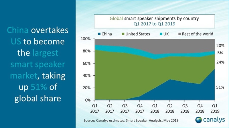 Canalysサイトより2019年第一四半期における世界のスマートスピーカー出荷台数