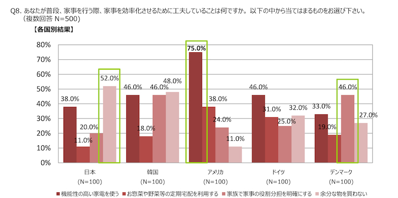 リンナイ株式会社のニュースリリースより世界5カ国の「共働き」に関する意識調査