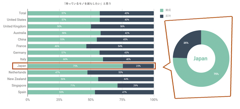 Zuoraより「世界の『サブスクリプション』における実態調査」日本人の7割以上が「所有」より「利用」を選択のグラフ