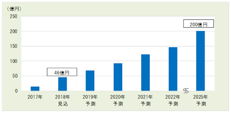 株式会社富士キメラ総研の「スマートホーム市場総調査 2018」スマートスピーカー国内市場