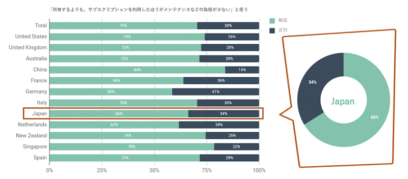 Zuoraの「世界の『サブスクリプション』における実態調査」より日本人の過半数が「所有するよりも、サブスクリプションを利用したほうが負担が少ない」と認識