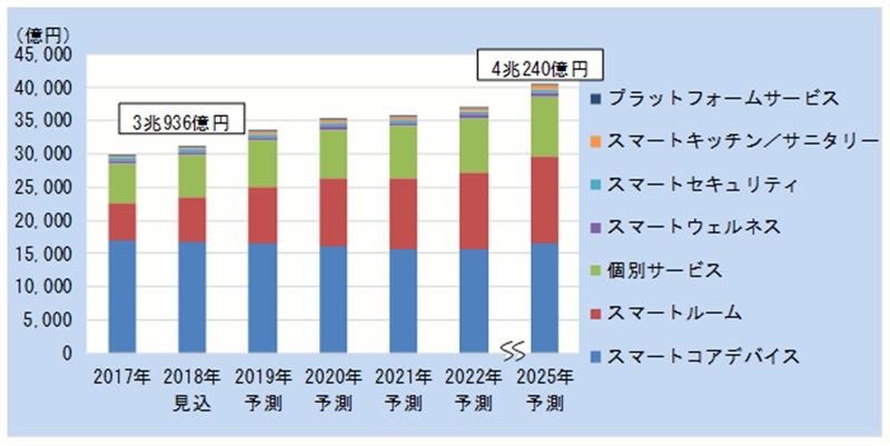 株式会社 富士キメラ総研の「スマートホーム市場総調査 2018」のスマートホーム関連国内市場