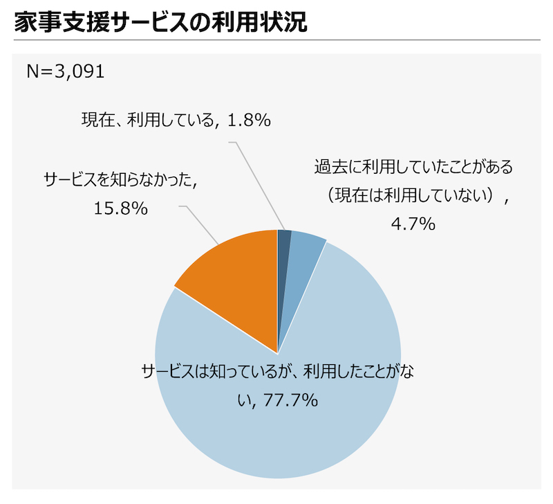 経済産業省が公表している家事支援サービス業に関する調査報告書