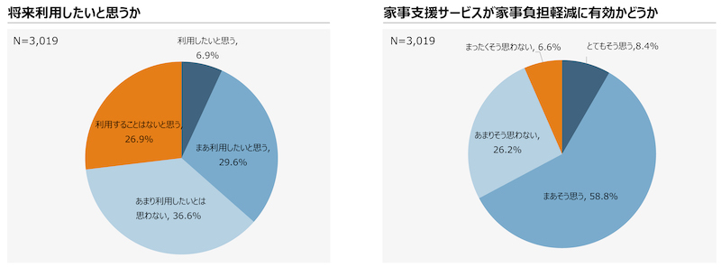 経済産業省が公表している家事支援サービス業に関する調査報告書