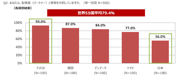 リンナイ株式会社による世界5カ国の「共働き」に関する意識調査