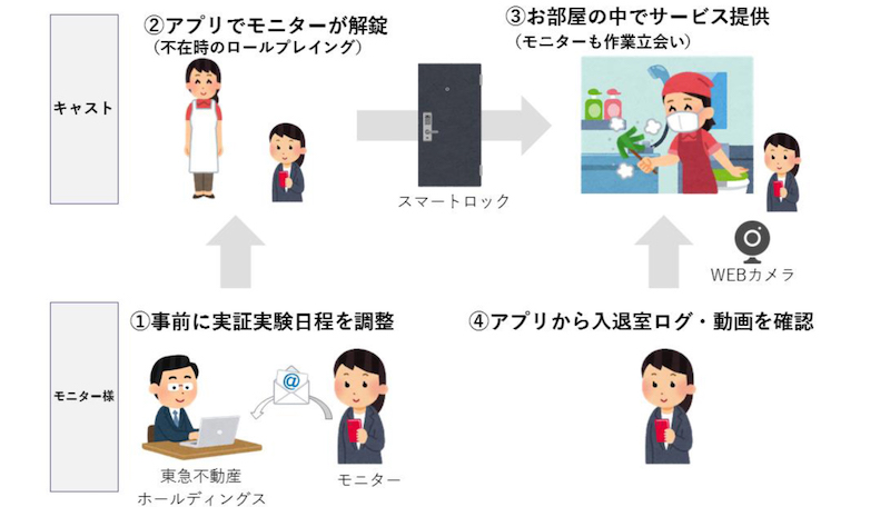 東急住宅リースのニュースリリースより「Taskus」サービス概念図