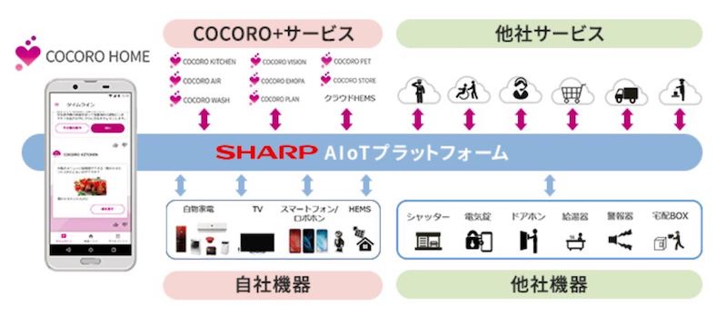 シャープのサイトより「COCORO HOME」の概要