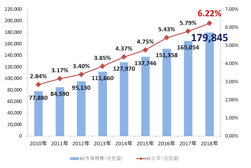 経済産業省の「電子商取引に関する市場調査結果」より日本のBtoC-EC市場規模の推移