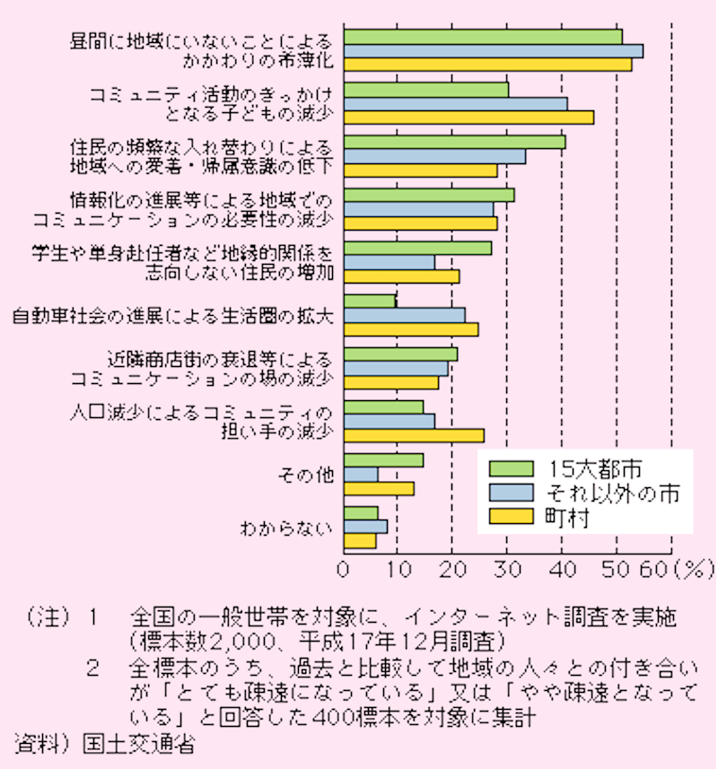 国土交通省「平成17年度国土交通白書」より地域の人々との付き合いが疎遠な理由