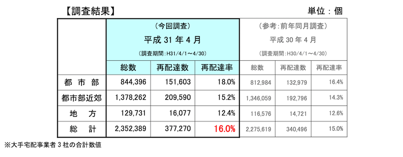 国土交通省の　「平成 31 年 4 月の調査結果」より宅配便の再配達率のサンプル調査結果